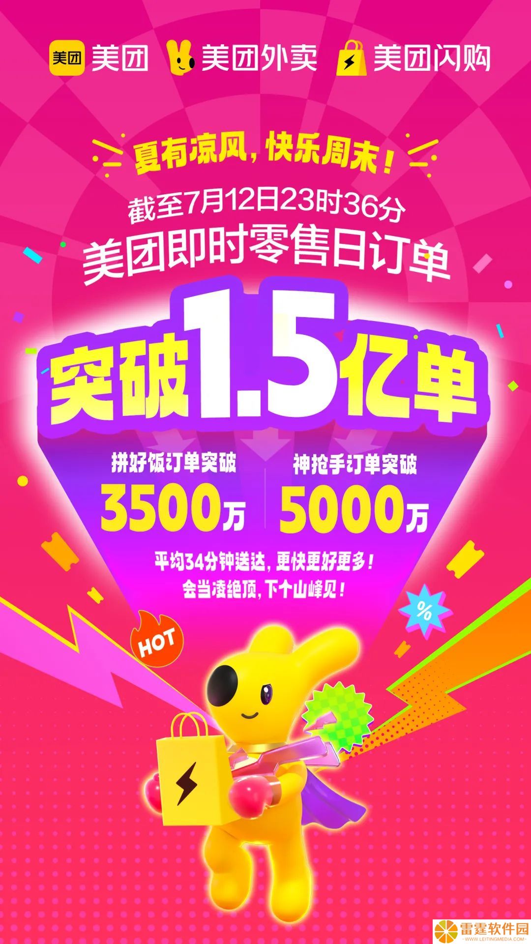 美团即时零售日订单量突破 1.5 亿：拼好饭单量超 3500 万、神抢手超 5000 万