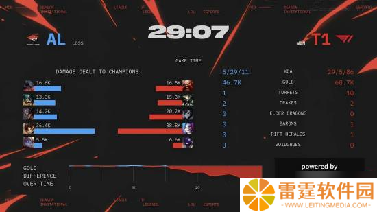 AL2：3输给T1！遗憾止步2025年MSI