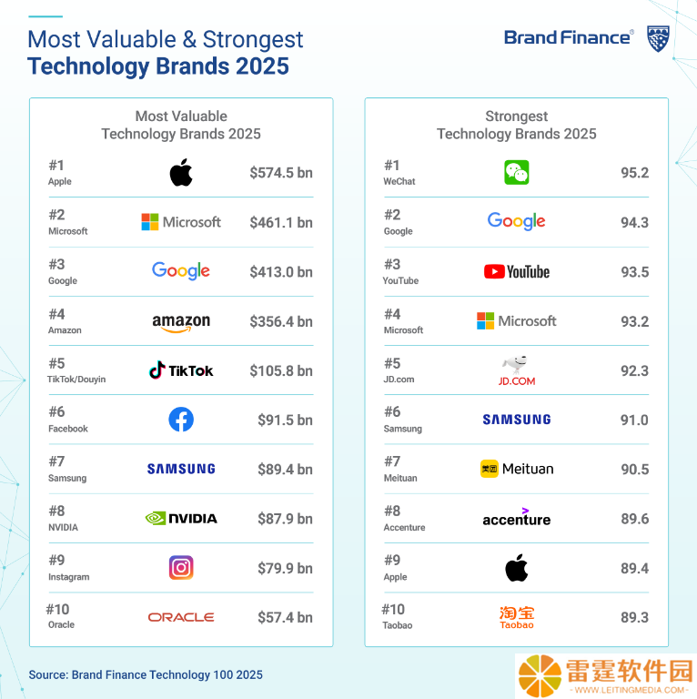 Brand Finance 公布 2025 全球科技品牌价值榜：苹果、微软、谷歌蝉联前三，英伟达增长最快