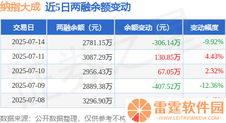 纳指大成7月14日融资动态：净买入下滑，融资融券余额2781万