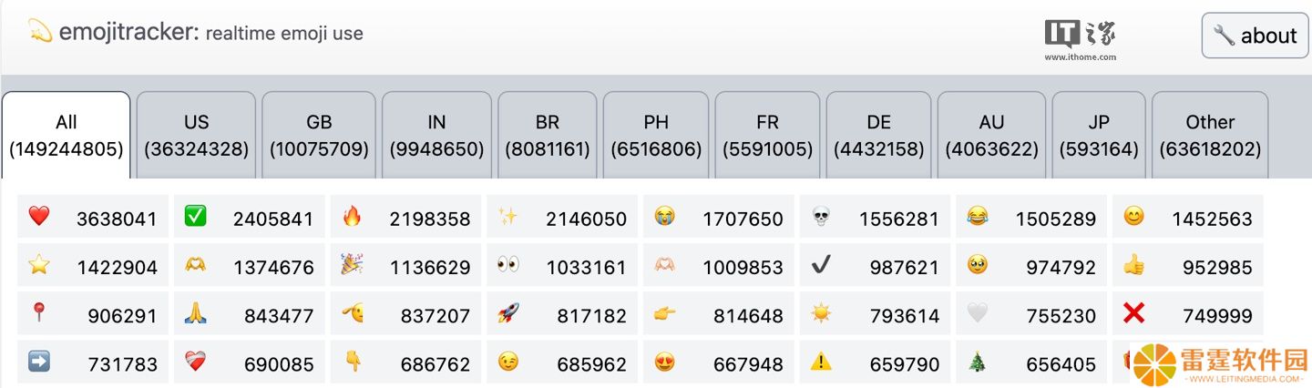 今天是世界表情符号日，Emojipedia 数据显示全球范围内“红心”最受欢迎