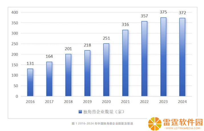 2024 年中国独角兽企业数量达 372 家：总估值超 1.2 万亿美元，荣耀、长江存储、引望智能跻身超级独角兽