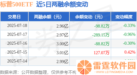 标普500ETF融资动态：7月18日净买入下滑，融资融券余额近3亿