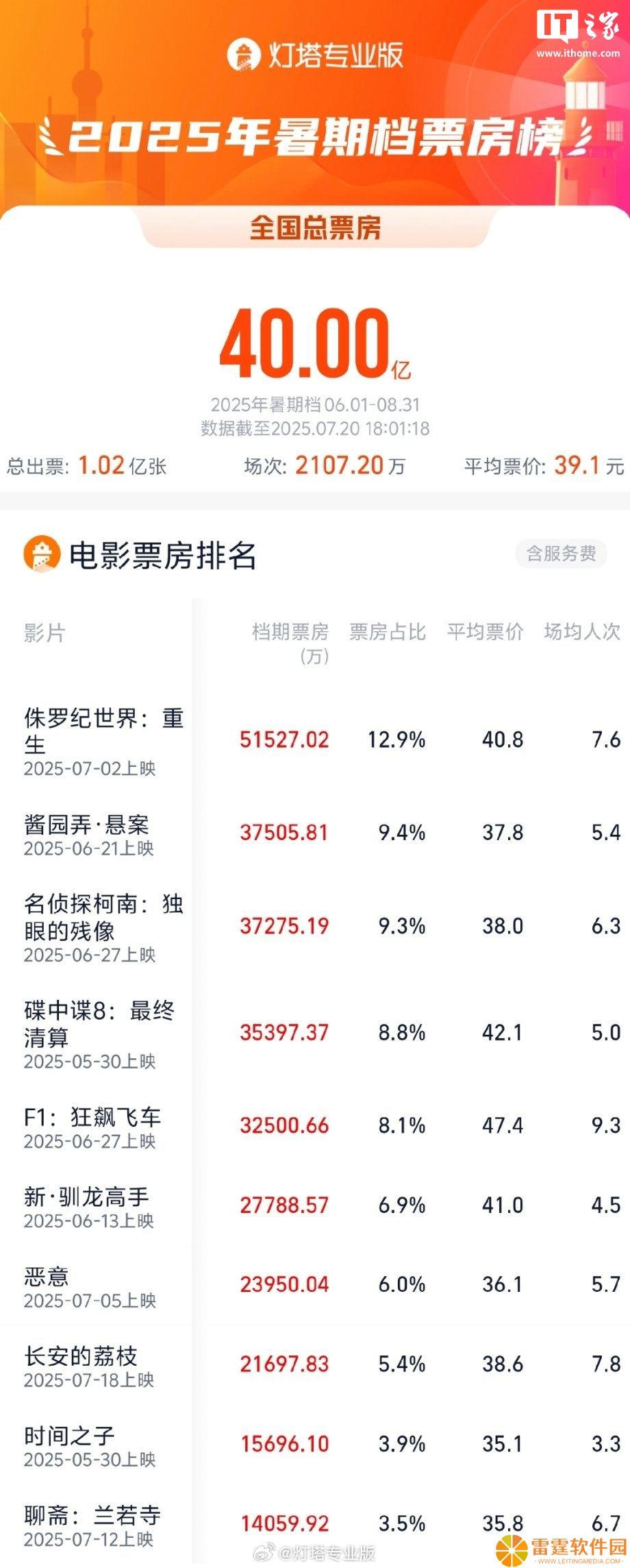2025 暑期档总票房破 40 亿，《侏罗纪世界：重生》《酱园弄・悬案》《名侦探柯南：独眼的残像》暂列前三