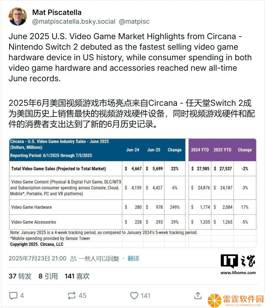 超 PS4 纪录 45%：任天堂 Switch 2 美国首发销量 160 万台