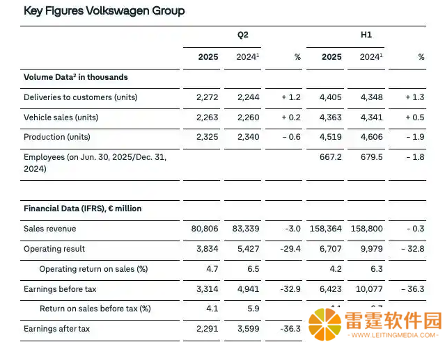 大众汽车集团上半年营业利润同比暴跌 33%，关税成本达 13 亿欧元
