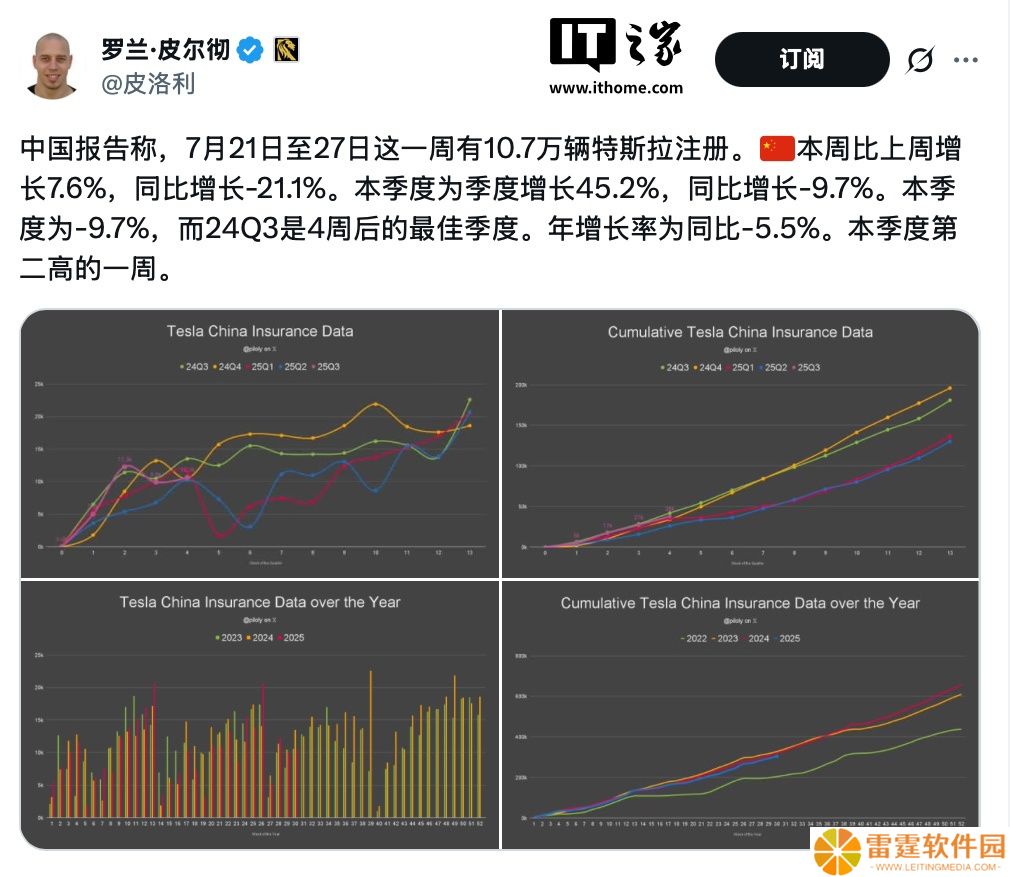 特斯拉中国新一周新车上险量破万同比增长 7.6%，Model Y L 与廉价车型未来有望进一步提振销量