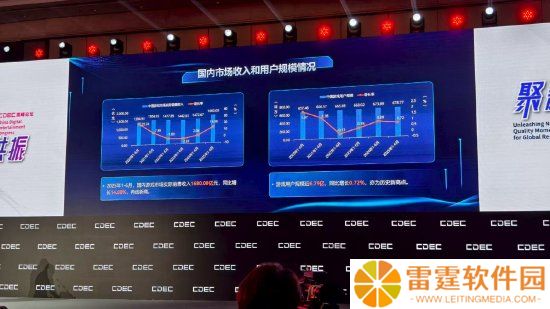 我国游戏用户规模近 6.79 亿创新高，1-6 月国内市场收入 1680 亿元