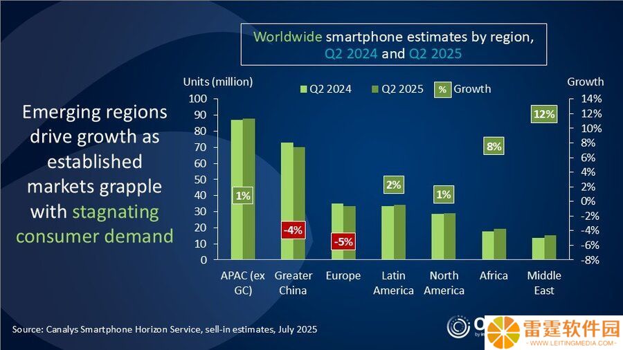 Canalys 报告 2025Q2 全球手机出货量：三星同比增 7%、苹果降 2%、小米持平、vivo 增 2%、传音降 3%