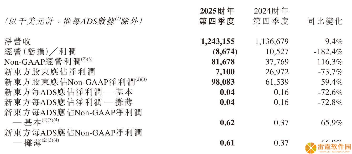 新东方2025财年Q4营收增9.4%，经营亏损，新业务增长强劲