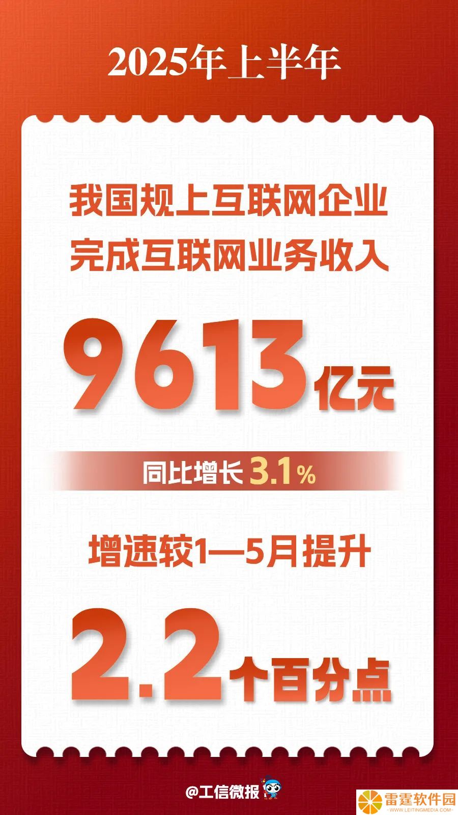 浙江等地增速超 10%：2025 上半年我国规上互联网企业收入 9613 亿元，同比增 3.1%
