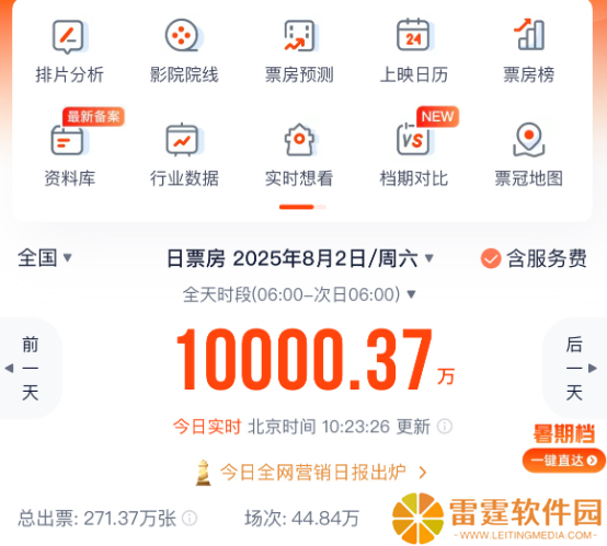 不到四个半小时破亿，2025 年暑期档电影票房刷新单日破亿最快纪录