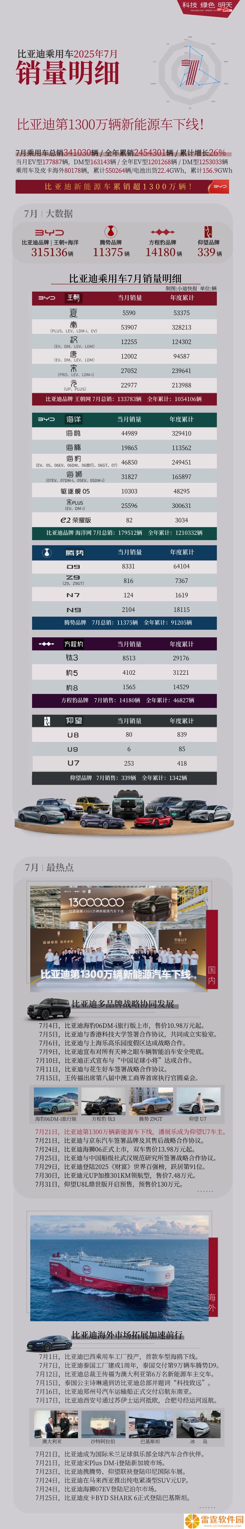 比亚迪 7 月各车型销量详细情况出炉：海鸥直逼 4.5 万辆，钛 3 成方程豹主力