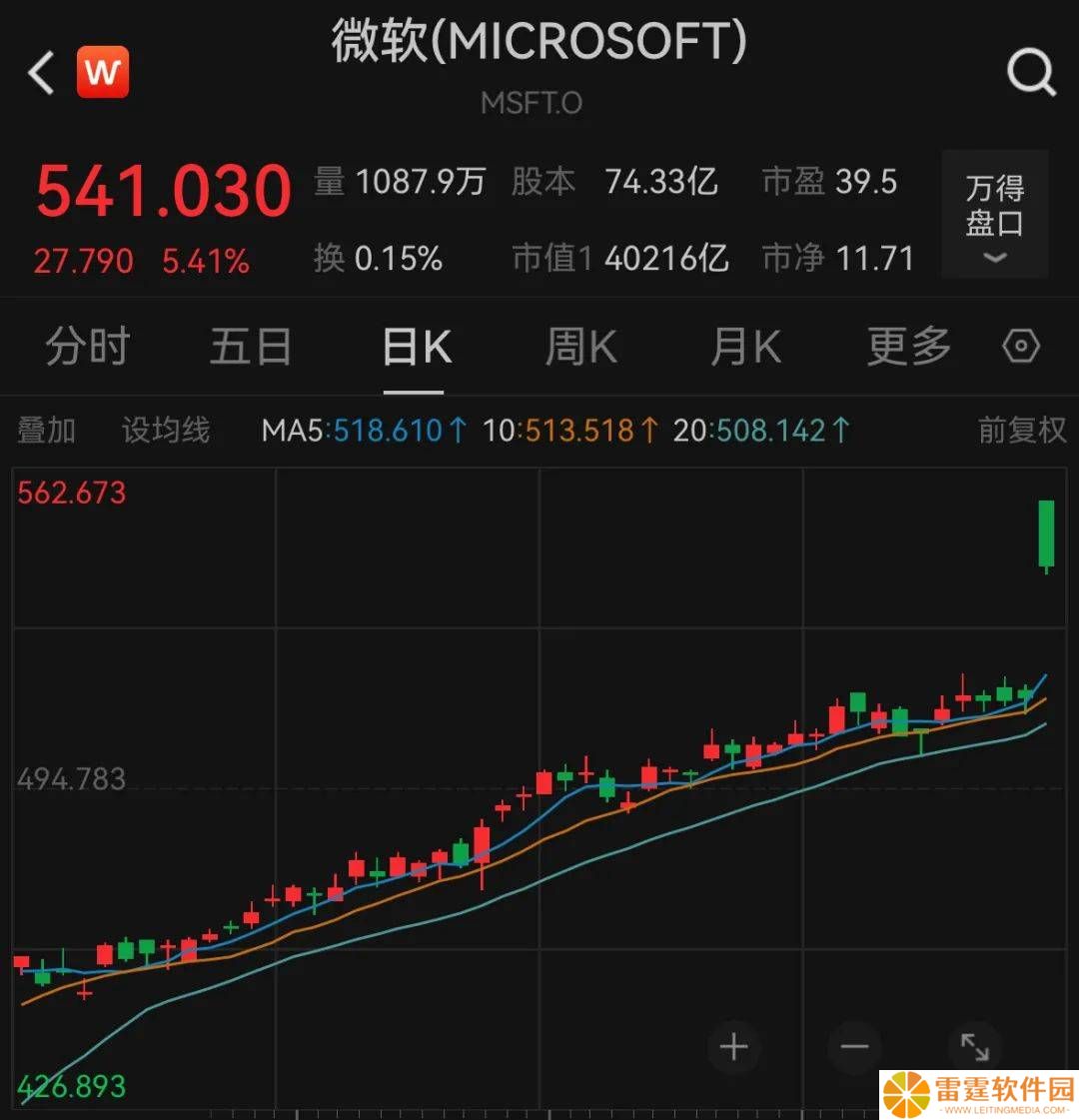 微软市值跃升，紧随英伟达成全球第二家4万亿美元巨头！