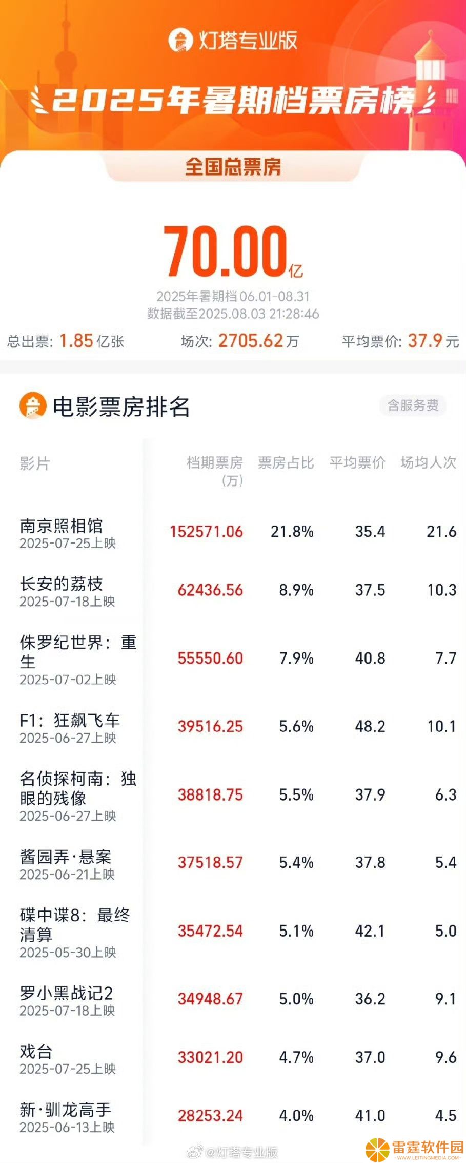 2025 暑期档电影票房破 70 亿：《南京照相馆》《长安的荔枝》《侏罗纪世界：重生》暂列前三