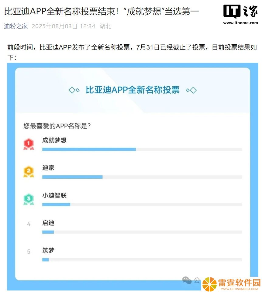 比亚迪 App 全新名称投票结束，“成就梦想”当选第一