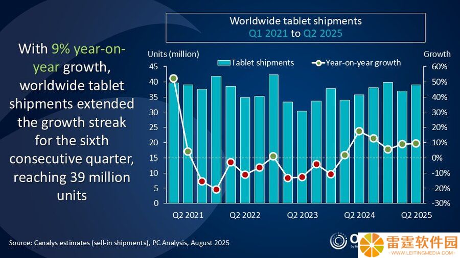 Canalys 报告 2025Q2 全球平板出货量：苹果同比增 2.4%、三星降 1.8%、华为增 29.2%、联想增 24.7%、小米增 42.3%
