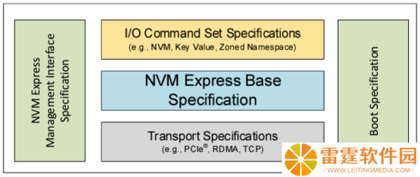 NVMe 2.3 规范更新：增强存储性能与可管理性