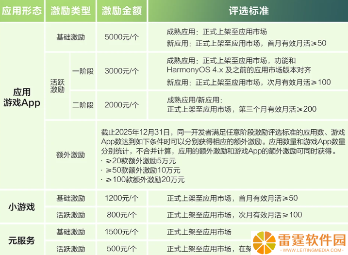 华为推出鸿蒙应用开发者激励计划 2025，现金激励超亿元