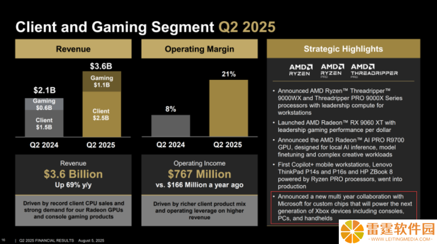 AMD 确认与微软合作定制芯片：驱动下一代 Xbox 主机、PC 和手持设备