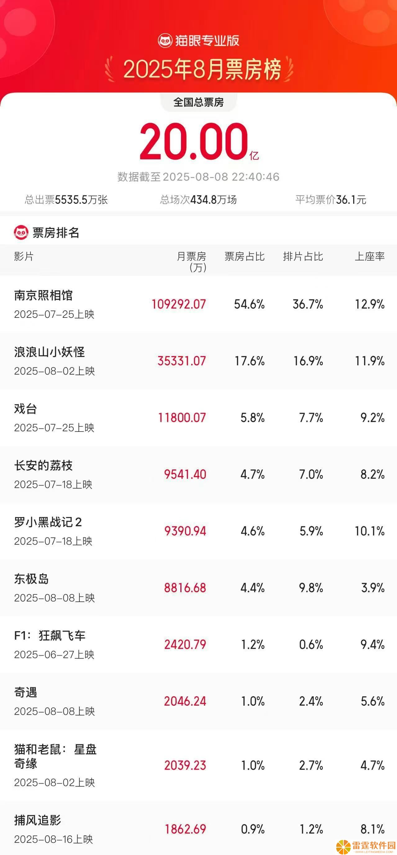 8 月电影总票房破 20 亿元：《南京照相馆》《浪浪山小妖怪》领跑