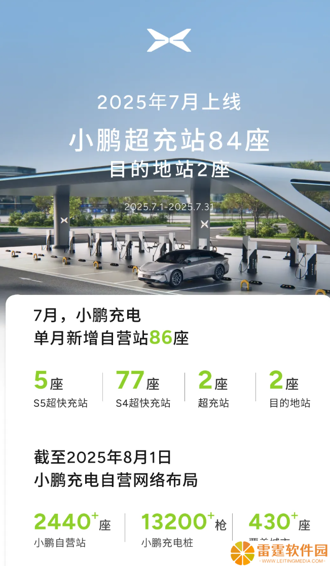 小鹏汽车 7 月新增自营充电站 86 座，累计布局超 2440 座