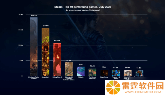 《明末》收入领跑7月新作榜！预测收入1910万美元