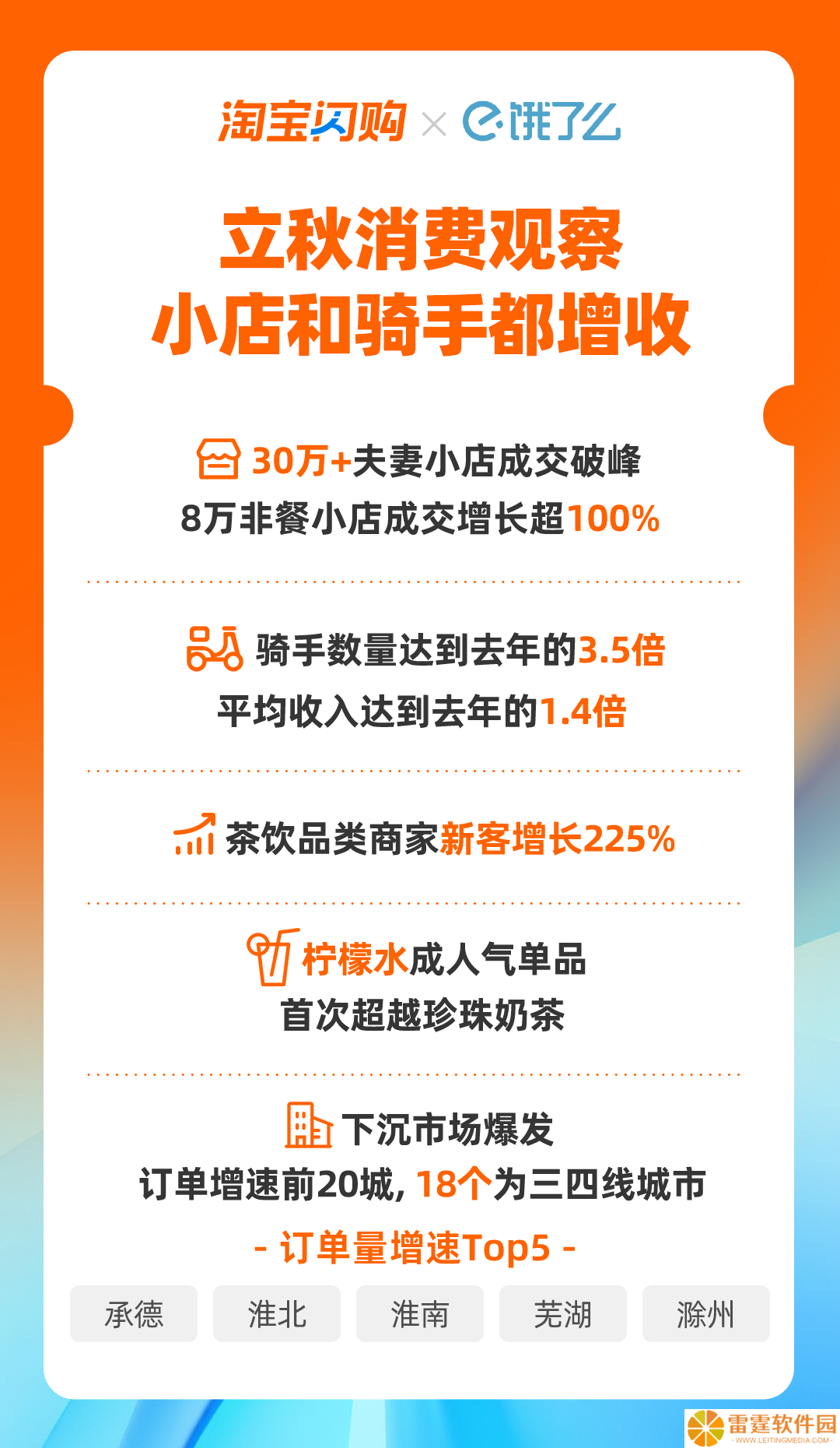 消息称淘宝闪购上周末峰值首次超过美团