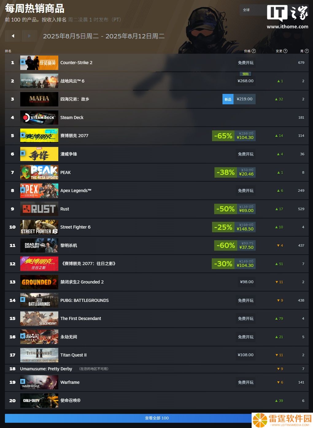 Steam 一周销量榜：《战地 6》夺冠，《四海兄弟：故乡》《赛博朋克 2077》紧随其后