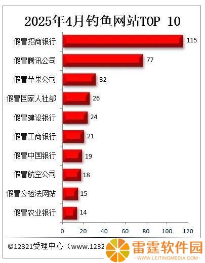 2025年4月钓鱼网站诈骗频发，这些假冒网站你中招了吗？