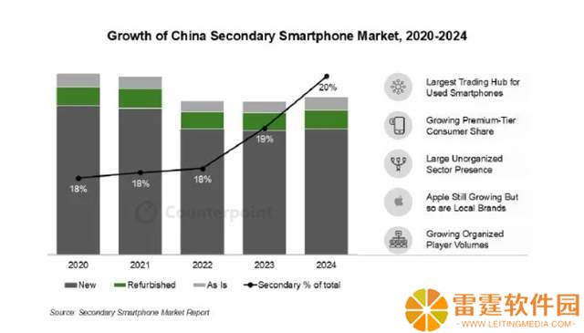二手手机火了！中国手机市场二手占比突破20%，新机何去何从？