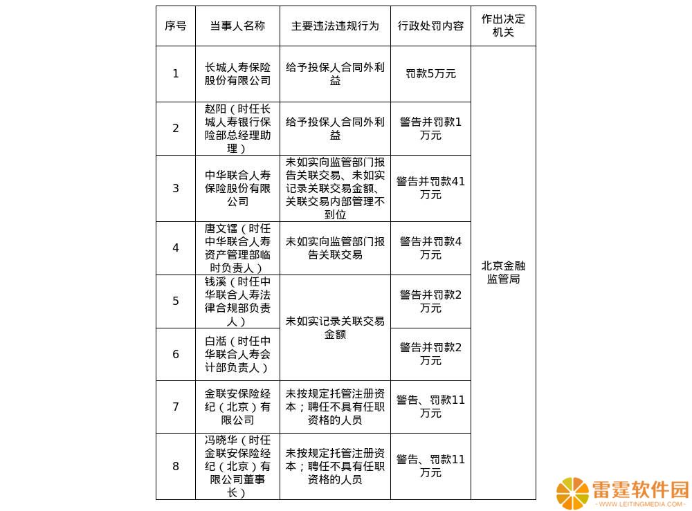 北京金融监管局重罚多家保险公司及高管，违规行为曝光！