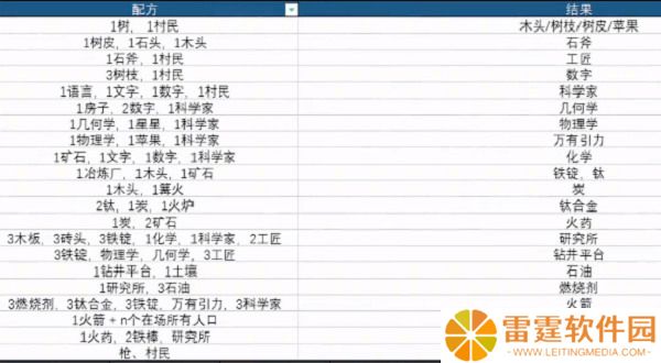 堆叠大陆第二章飞向宇宙配方最新合成表大全 具体介绍