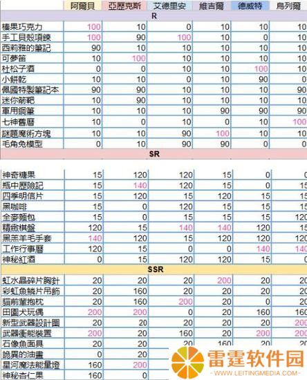 少女的王座送礼攻略 少女的王座送礼好感度攻略大全
