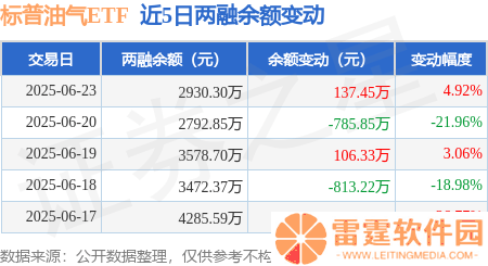 标普油气ETF融资活跃，6月23日净买入137万，融资融券余额近3千万
