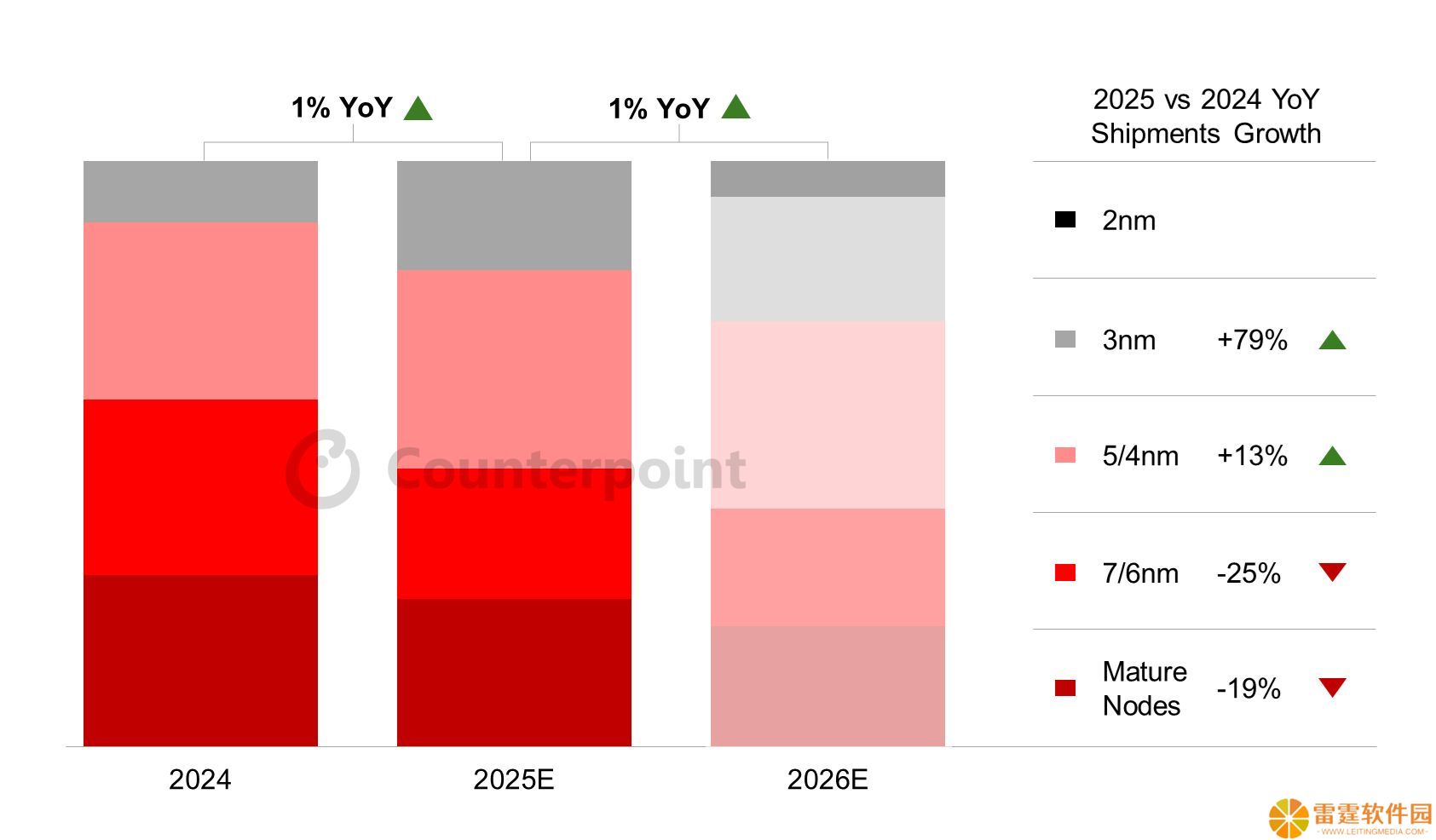 新里程碑：CounterPoint 预测 2026 年约 1/3 出货手机芯片采用 2nm / 3nm 先进工艺