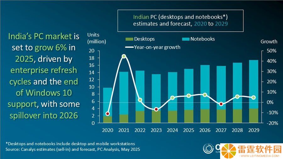 Canalys 报告 2025Q1 印度平板出货量：三星同比降 33.4%、苹果增 26.8%、联想增 16.1%、小米增 12.6%