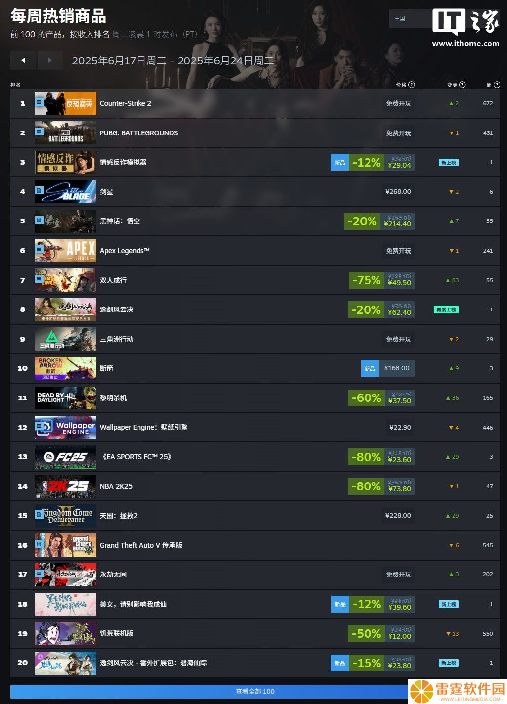 Steam 新一周游戏销量排行榜：《情感反诈模拟器》《剑星》《黑神话：悟空》领跑国区，《GTA5》再上榜