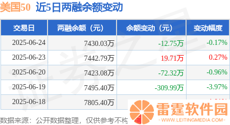 美国50ETF：6月24日融资净买入微降，融资融券余额略缩至7430万
