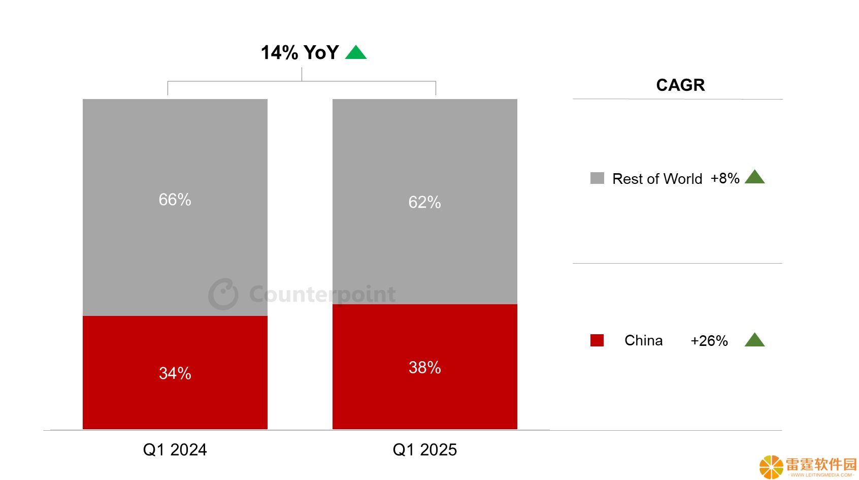 CounterPoint：比亚迪、蔚来等车企推动下，2025Q1 中国车用 5G 网络接入设备出货量同比增长 134%