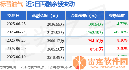 标普油气6月25日融资动态：净买入下滑，融资融券余额2036.99万元