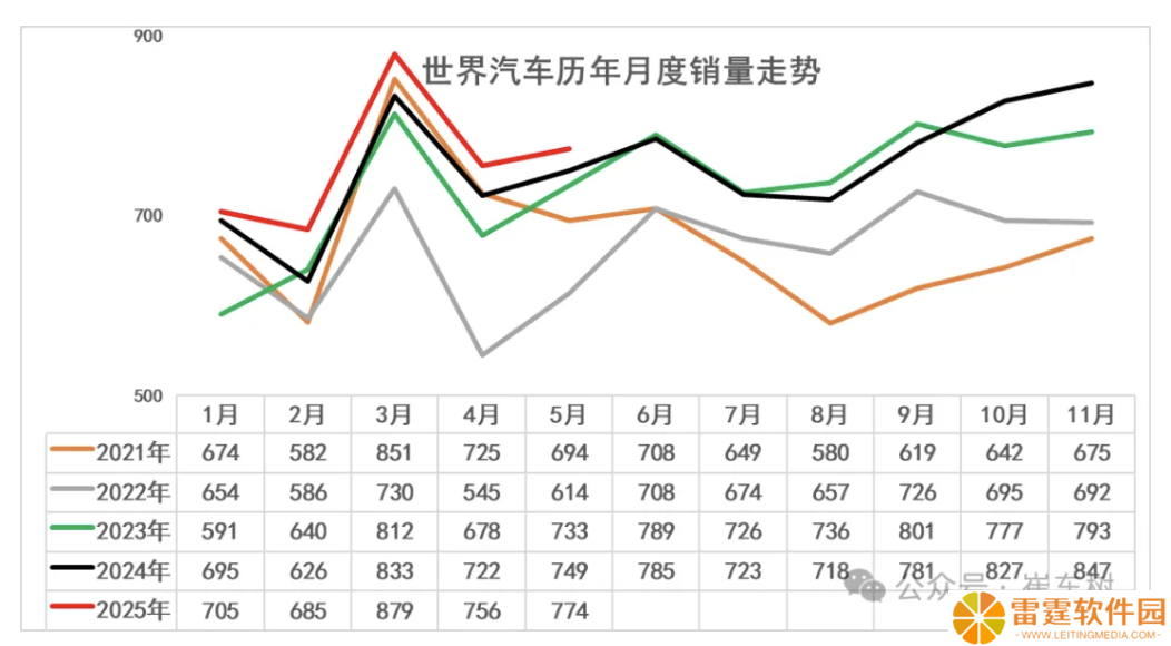 崔东树：2025 年 5 月中国占世界汽车销量份额 34.7%，较去年提升 2.7 个百分点