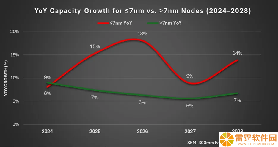 SEMI：2028 年全球晶圆产能达每月 1110 万片，7nm 及以下每月 140 万片