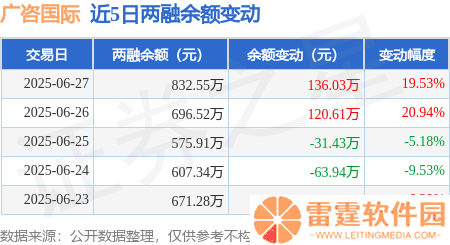 广咨国际6月27日融资净买入超百万，融资融券余额涨幅近20%