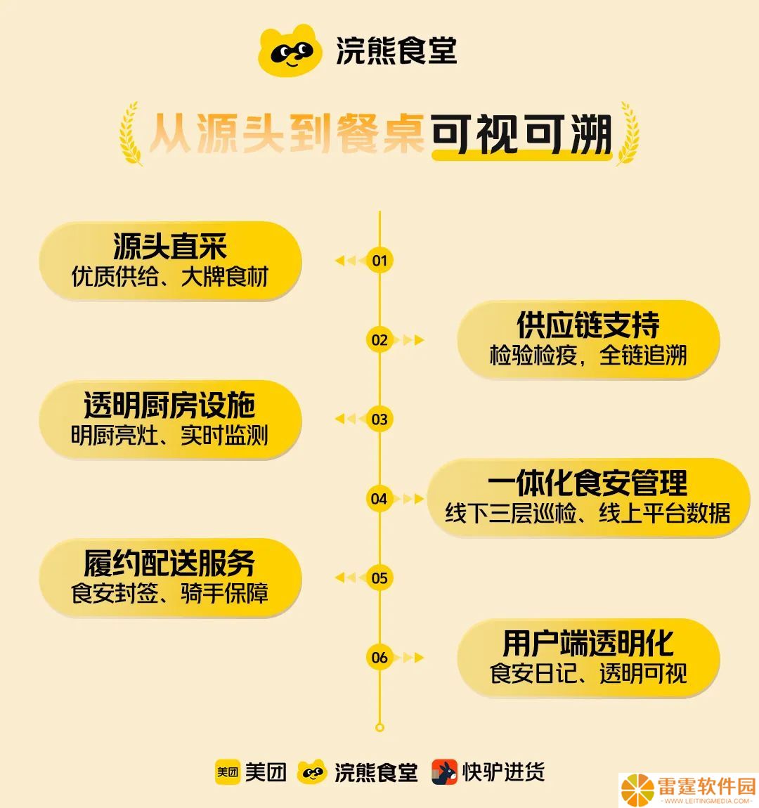 敢点敢看敢查：美团宣布正式推出“浣熊食堂”，三年内将建 1200 家集中式外卖厨房