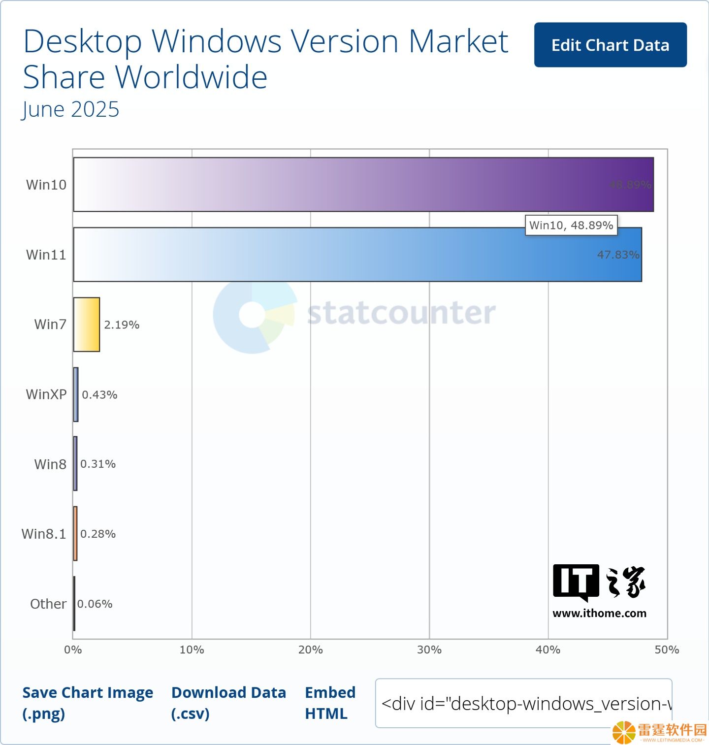 Statcounter 六月报告：微软 Win11 和 Win10 版本占比差距缩小至 1.06 个百分点