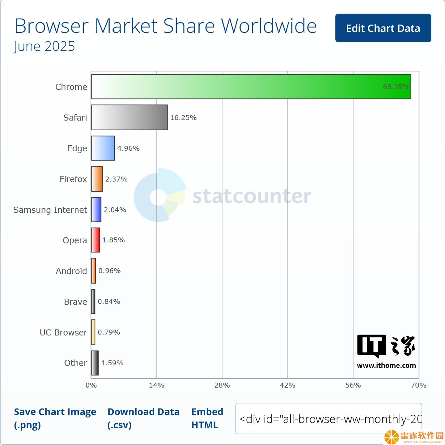 Statcounter 报告 6 月全球浏览器大战：Chrome 68.35%、Safari 16.25%、Edge 4.96%