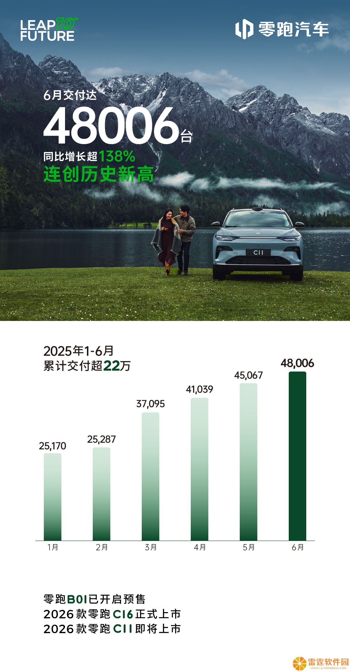 零跑汽车 6 月全系交付 48006 台同比增长超 138% 连续创历史新高